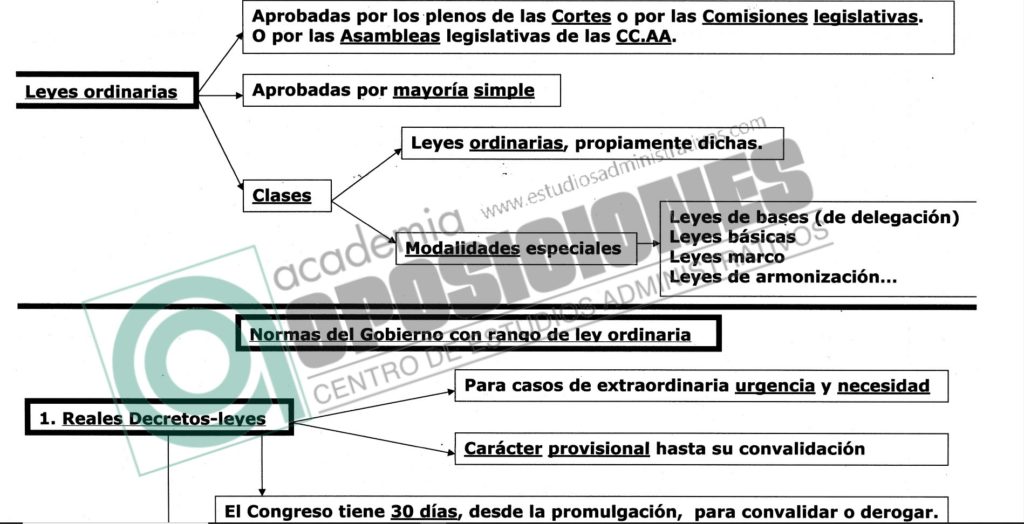 120 Preguntas Tipo TEST Sobre Fuentes Del Derecho + 5 Esquemas